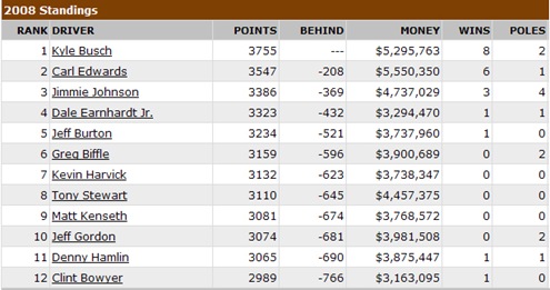 Standings Nascar